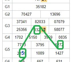 Soi cầu kết quả xổ số lô tô miền bắc ngày 22/11