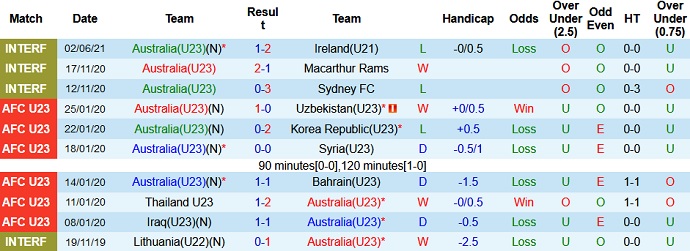 Dự đoán kèo Australia U23 vs Romania U23