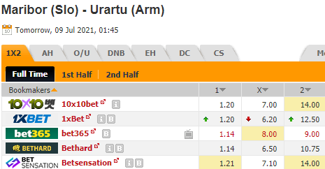 Kèo bóng đá giữa Maribor vs Urartu