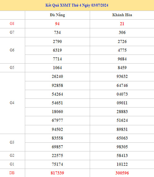 Thống kê XSMT 10/7/2024 dự đoán miền trung may mắn