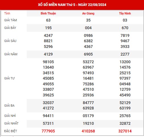 Thống kê XSMN ngày 29/8/2024 - Nhận định KQXS miền Nam thứ 5