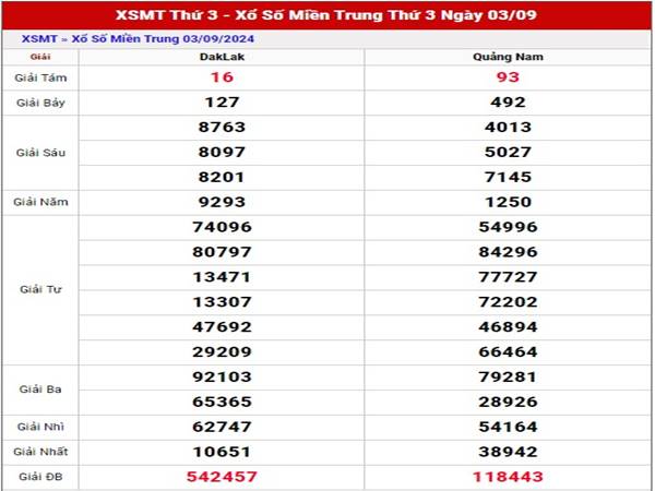 Thống kê KQXS Miền Trung ngày 10/9/2024  thứ 3 hôm nay