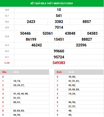 Thống kê XSLA ngày 9/11/2024 đài Long An thứ 7 hôm nay chính xác nhất