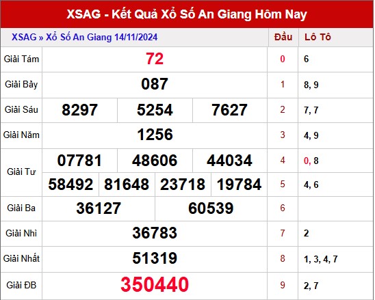 Thống kê XSAG ngày 21/11/2024 - Thống kê đài xổ số An Giang thứ 5