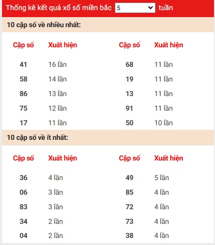 Thống kê quan trọng XSMB ngày 14/2/2025