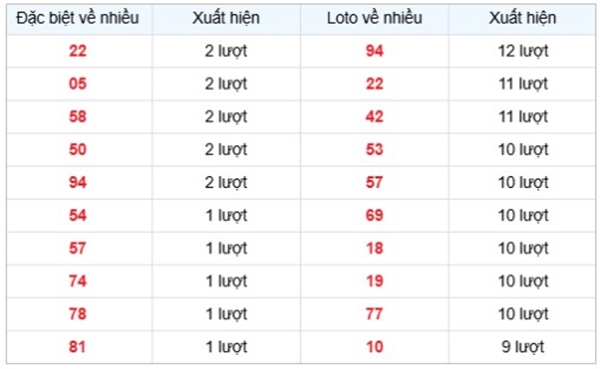 Thống kê KQXSTPHCM​​​​​​​ 22/2/2025 bạch thủ đẹp nhất