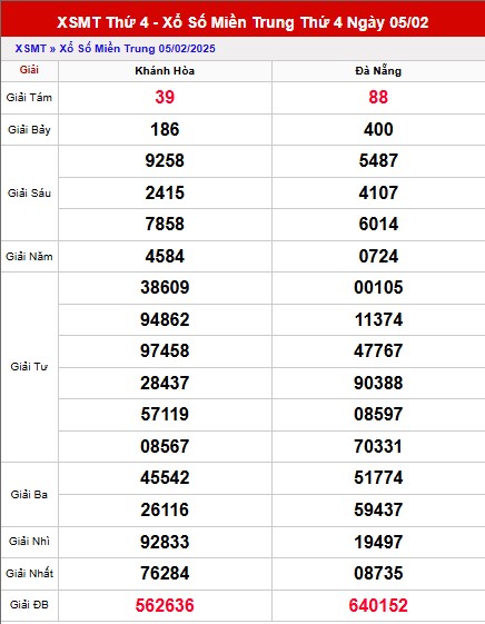 Thống kê xổ số MT ngày 12/2/2025 - Thống kê đẹp KQSXMT thứ 4 trong ngày hôm nay