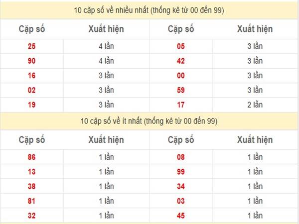 Thống kê kết quả sổ số Miền Trung ngày 11/3/2025 thứ 3