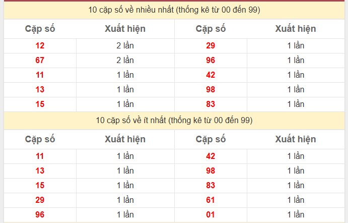 Thống kê 2 số cuối giải đặc biệt KQXS Cần Thơ