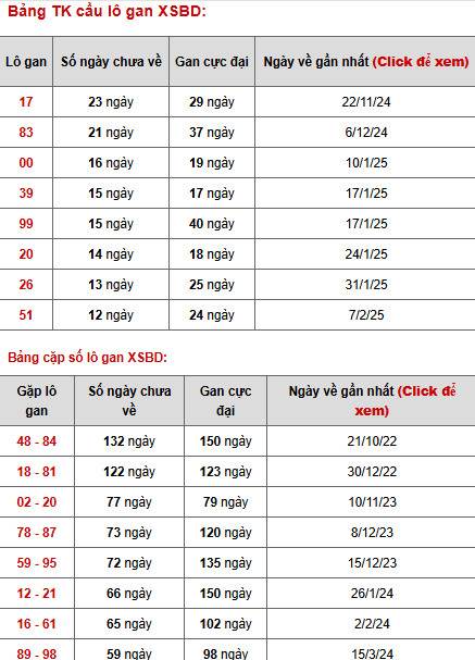 Phân tích XSBD ngày 9/5/2025 thứ 6 hôm nay may mắn