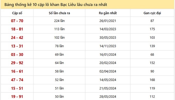 Phân tích KQXSBL 13/5/2025 bao lô đài Bạc Liêu thứ 3