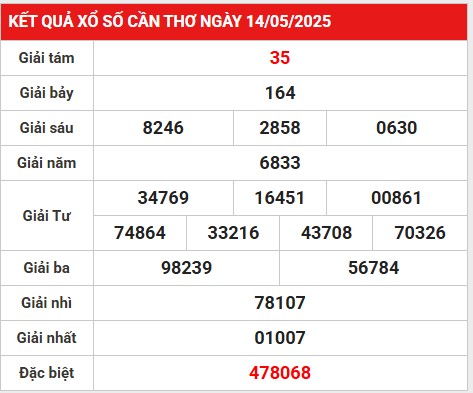 Gợi ý bộ số đẹp xổ số Cần Thơ ngày 21/5/2025 thứ 4