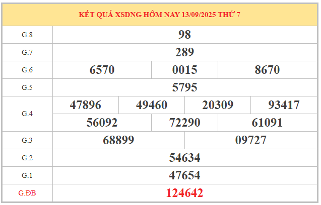 Thống kê KQ xổ số Đà Nẵng ngày 17/9/2025