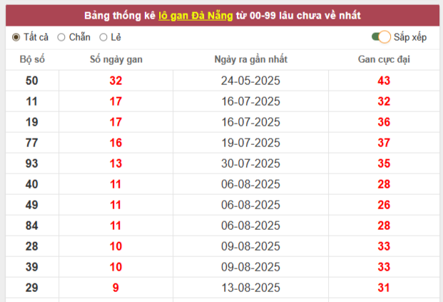 Thống kê KQ xổ số Đà Nẵng ngày 17/9/2025