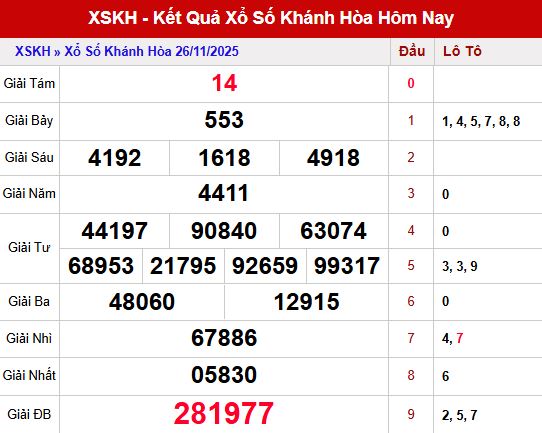 Tham khảo xổ số Khánh Hòa ngày 26/11 