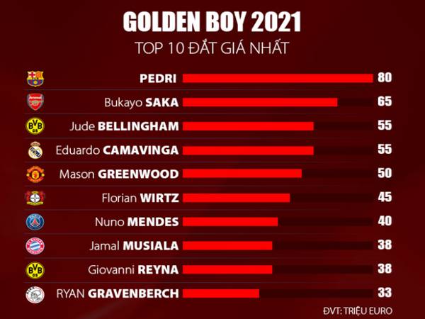 Danh sách Golden Boy 2021