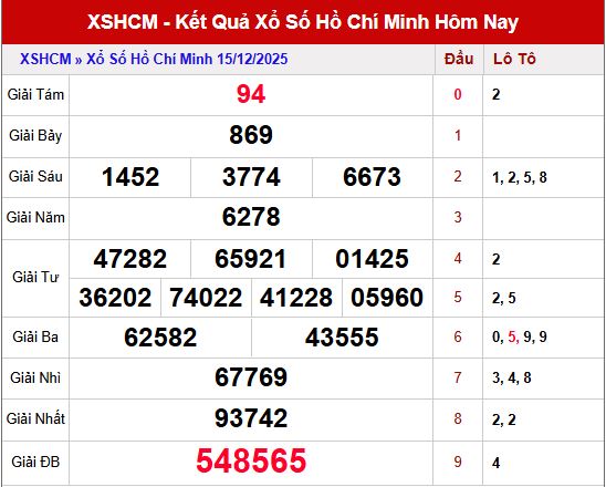 Tổng quan kết quả XSHCM mở thưởng ngày 15/12/2025