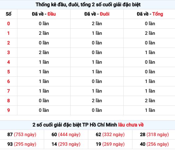 Thống kê 2 số cuối giải đặc biệt lâu chưa về ngày 20/12/2025