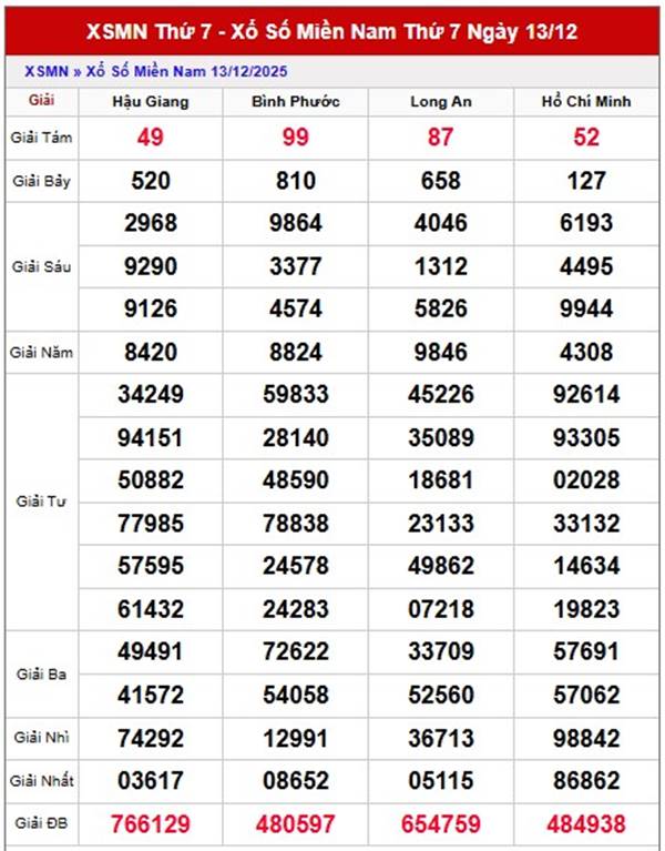 Dự đoán xổ số miền Nam trúng thưởng ngày 20/12/2025