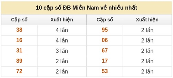 Dự đoán xổ số miền Nam trúng thưởng ngày 20/12/2025