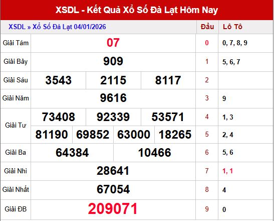 Tổng quan kết quả xổ số Đà Lạt ngày 4/1/2026