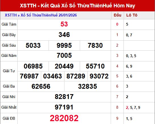 Đánh giá tổng quan kết quả xổ số Thừa Thiên Huế ngày 26/1/2026