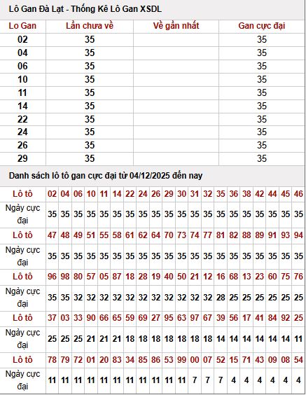 Thống kê lô gan XSDL ngày 11/1/2026