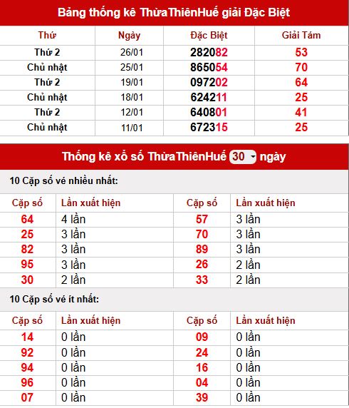 Thống kê lô tô XS Huế ngày 2/2/2026