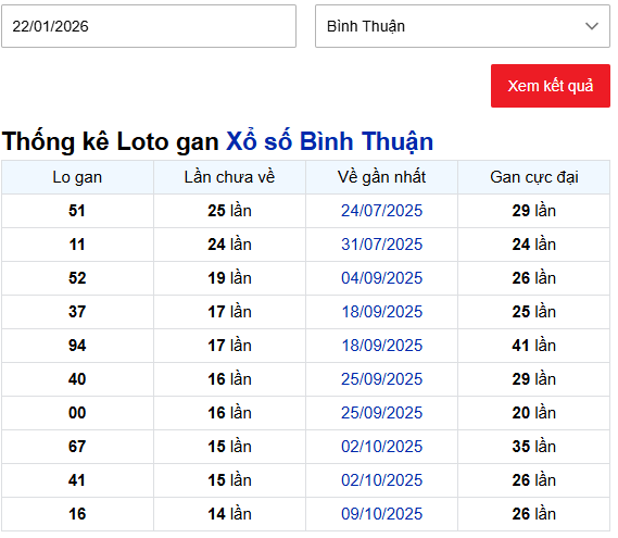 Thống kê chi tiết xổ số Tây Ninh ngày 22/1/2026