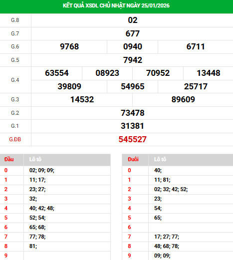 Dự đoán xổ số Đà Lạt ngày 1/2/2026 chính xác