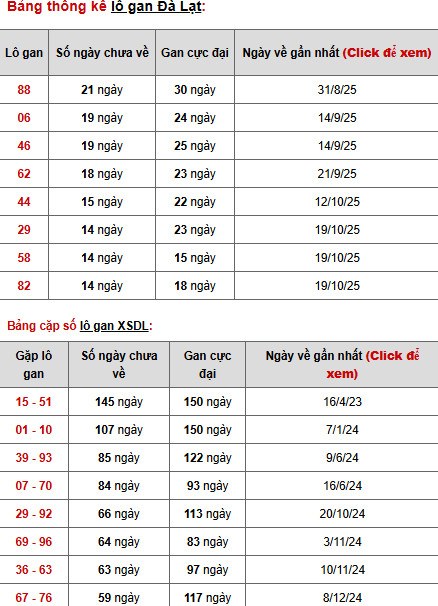 Dự đoán xổ số Đà Lạt ngày 1/2/2026 chính xác