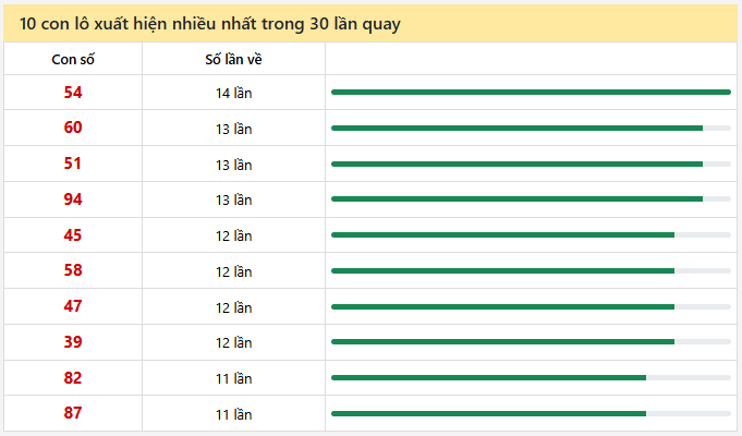 - Thống kê 10 con lô xuất hiện nhiều nhất trong 30 lần quay ngày 4/2/2026