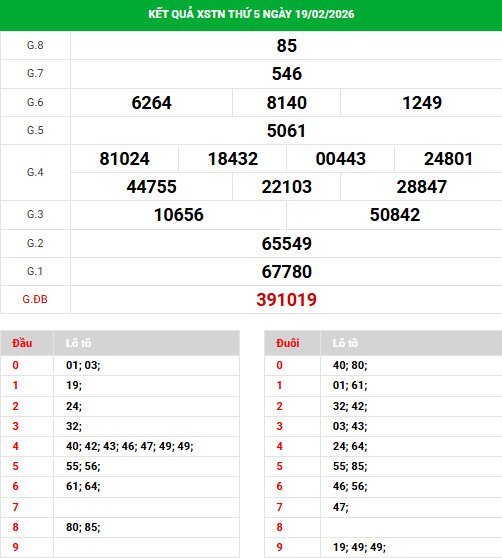 Dự đoán xổ số Tây Ninh ngày 26/2/2026 chính xác