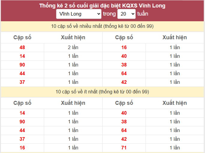 - Thống kê 2 số cuối giải đặc biệt KQXS Vĩnh Long ngày 27/3/2026