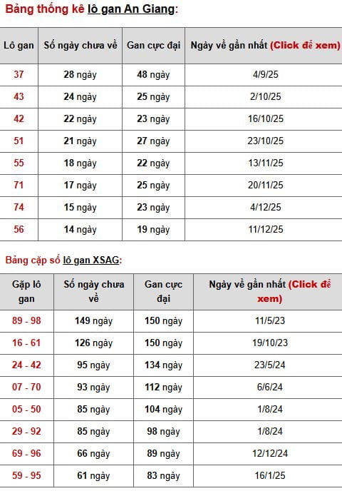 Phân tích, thống kê lô gan XS An Giang ngày 25/3/2026