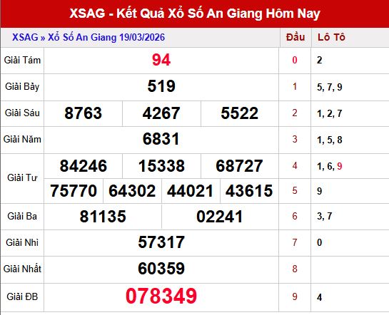 Kết quả xổ số An Giang ngày 19/3/2026