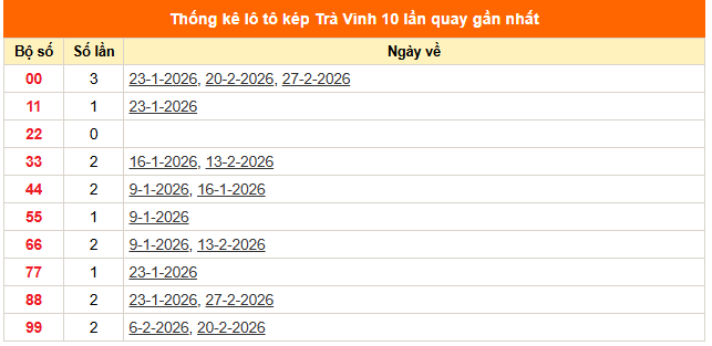 Thống kê lô kép XSTV ngày 6/3/2026
