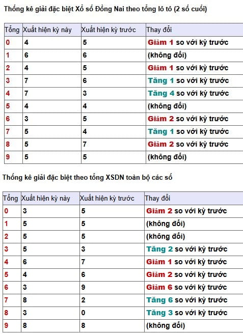 Thống kê giải đặc biệt theo tổng XS Đồng Nai ngày 18/3/2026