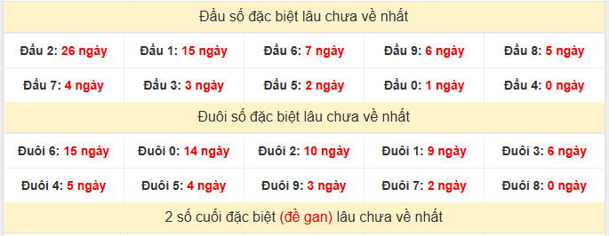 - Thống kê đầu đuôi đặc biệt XSVL ngày 27/3/2026