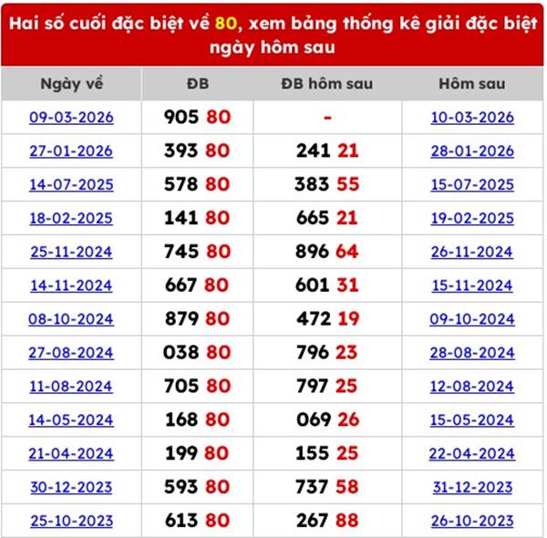 Dự đoán XSMB 12/3/2026 - Soi cầu Miền Bắc thứ 5 VIP hôm nay