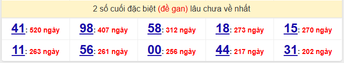 - Thống kê 2 số cuối đặc biệt (đề gan) lâu chưa về nhất ngày 4/4/2026