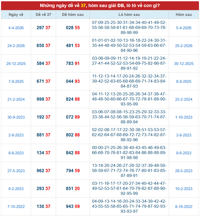 Thống kê đề về 37 hôm sau ra con gì dự trên dữ liệu KQXS gần nhất