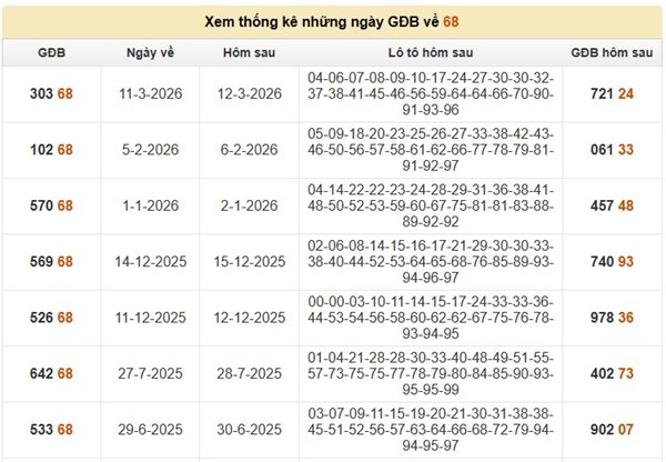 Thống kê đề về 68 hôm sau về con gì, ra con gì trúng thưởng?