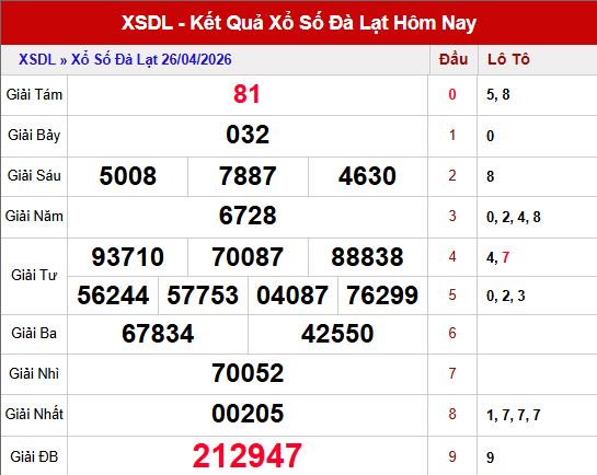 Kết quả xổ số Đà Lạt ngày 26/4/2026