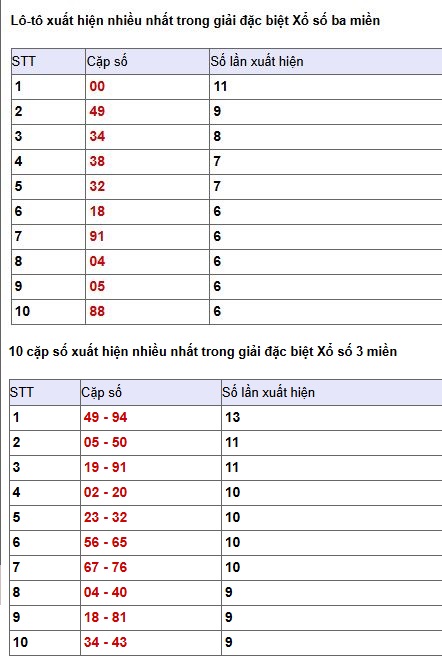 Phân tích, thống kê giải đặc biệt XSDL ngày 3/5/2026