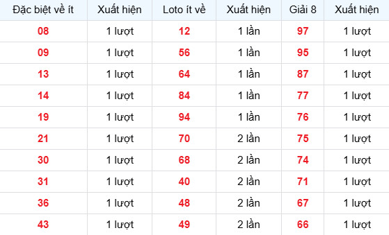 Dự đoán xổ số Gia Lai ngày 1/5/2026 thần tài
