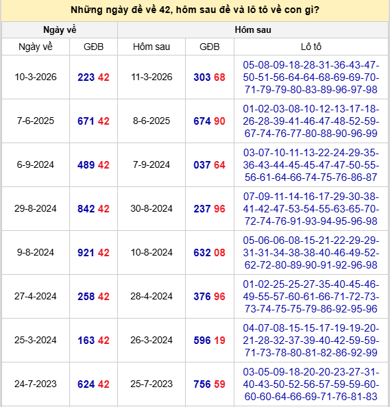 Thống kê khi đề về 42 theo các kỳ mở thưởng mới nhất