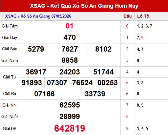 Kết quả xổ số An Giang ngày 7/5/2026