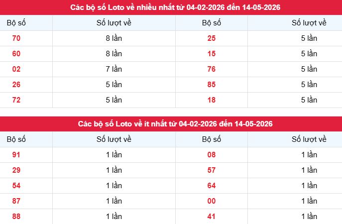 Phân tích, thống kê tần suất lô tô XSAG ngày 14/5/2026